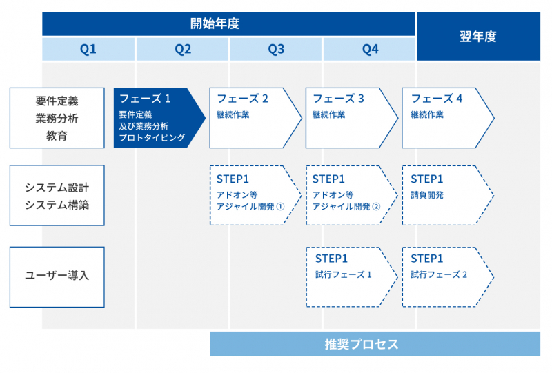 ソリューションにはいくつのフェーズがありますか?