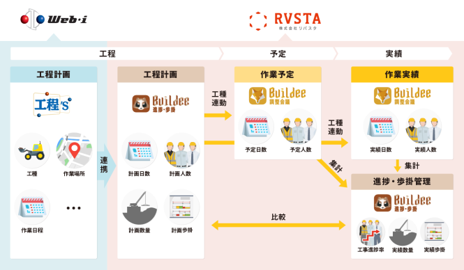 「Buildee」と「工程’ｓオラーリオ」の共同研究開発概略図